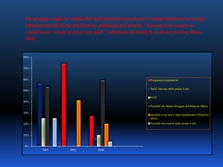 0%
10%
20%
30%
40%
50%
60%
70%
80%
2001 2002 2006
Frequenza respiratoria
SaO2 rilevata nelle prime 8 ore
FiO2
Pazienti che hanno bisogno del bilancio idrico
pazienti a cui non è stato monitorato il bilancio
idrico
Pazienti non nutriti nelle prime 8 ore
Perspiegaremegliolavaliditàdell’auditinfermieristicoriportoirisultatiottenutidaunequipe
infermieristicadelKentandMedwaypubblicatinell’articolo“Nursingobservationson
wardpatients–resultsofafive-yearaudit”,pubblicatodaSmith,S.etaliinelNursingTimes,
2008.
 