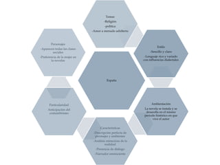 
España
Temas
-Religiòn
-polìtica
-Amor a menudo adùlterio
Estilo
-Sencillo y claro
-Lenguaje rico y variado
con influencias dialectales
Ambientaciòn
La novela se instala y se
desarolla en el mismo
periodo històrico en que
vive el autor
Caracterìsticas
-Descripciòn perfecta de
peronajes y ambientes
-Anàlisis minuciosa de la
realidad
-Presencia de diàlogo
-Narrador omnisciente
Particularidad
Anticipaciòn del
costumbrismo
Personajes
-Aparecen todas las clases
sociales
-Preferencia de la mujer en
la novelas
 