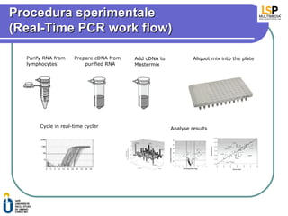 Procedura sperimentale
(Real-Time PCR work flow)

  Purify RNA from    Prepare cDNA from   Add cDNA to            Aliquot mix into the plate
  lymphocytes            purified RNA    Mastermix




       Cycle in real-time cycler                       Analyse results
 