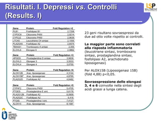 Risultati. I. Depressi vs. Controlli
(Results. I)
  Gene       Protein                    Fold Regulation >2
  PLB1       Fosfolipasi B1                          2,7258
  CYP2C8     Citocromo P450                          2,9214
                                                              23 geni risultano sovraespressi da
  CYP2J2     Citocromo P450                          2,9639   due ad otto volte rispetto ai controlli.
  LTC4S      Leucotriene C4 sintasi                  2,1055
  PLA2G4A    Fosfolipasi A2                          2,6574   La maggior parte sono correlati
  TBXAS1     Tromboxano A sintasi                     2,055
                                                              alla risposta infiammatoria
  ELOVL6     Elongasi 6                              2,9862
                                                              (leucotriene sintasi, tromboxano
  Gene       Protein                    Fold Regulation >3    sintasi, prostaglandina sintasi,
  HPGDS      Prostaglandina D sintasi               3,9839
                                                              fosfolipasi A2, arachidonato
  ELOVL3     Elongasi 3                             3,5533
  ELOVL4     Elongasi 4                             3,0755
                                                              lipossigenasi)

  Gene       Protein                    Fold Regulation >4    Per ALOX15B (Lipossigenasi 15B)
  ALOX12B    Arac. lipossigenasi                    4,3144
                                                              (fold 4,88) p<0,05.
  ALOX15B*   Arac. lipossigenasi                    4,8765
  PLA2G2D    Fosfolipasi A2                         4,6482
                                                              Sovraespressione delle elongasi
  Gene       Protein                    Fold Regulation >5    3, 4 e 6 coinvolte nella sintesi degli
  CYP4F2     Citocromo P450                         5,4705
                                                              acidi grassi a lunga catena.
  PTGES      Prostaglandina E sint.                 5,6178
  PLA2G12B   Fosfolipasi A2                         6,0909
  PLA2G2C    Fosfolipasi A2                          6,416
  PTGIS      Prostaglandina I sint.                 7,4127
  ALOX15     Arac. lipossigenasi                    8,1587
 