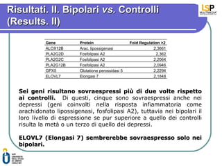 Risultati. II. Bipolari vs. Controlli
(Results. II)
            Gene        Protein                    Fold Regulation >2
            ALOX12B     Arac. lipossigenasi                    2,3661
            PLA2G2D     Fosfolipasi A2                          2,362
            PLA2G2C     Fosfolipasi A2                         2,2064
            PLA2G12B    Fosfolipasi A2                         2,0946
            GPX5        Glutatione perossidasi 5               2,2294
            ELOVL7      Elongasi 7                             2,1848


  Sei geni risultano sovraespressi più di due volte rispetto
  ai controlli. Di questi, cinque sono sovraespressi anche nei
  depressi (geni coinvolti nella risposta infiammatoria come
  arachidonato lipossigenasi, fosfolipasi A2), tuttavia nei bipolari il
  loro livello di espressione se pur superiore a quello dei controlli
  risulta la metà o un terzo di quello dei depressi.

  ELOVL7 (Elongasi 7) sembrerebbe sovraespresso solo nei
  bipolari.
 