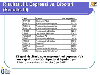 Risultati. III. Depressi vs. Bipolari
(Results. III)
           Gene      Protein                       Fold Regulation
           CYP2C8    Citocromo P450                          2,6087
           ALOX5     Arachidonato lipossigenasi              2,0139
           ALOX15    Arachidonato lipossigenasi               4,428
           ALOX15B   Arachidonato lipossigenasi              2,7195
           HPGDS     Prostaglandina D sintasi                3,2043
           LTA4H*    Leucotriene A4 idrolasi                 2,5432
           PLA2G4A   Fosfolipasi A2                           2,114
           PTGIS     Prostaglandina I sintasi                 3,234
           PTGES     Prostaglandina E sintasi                2,8812
           ELOVL3    Elongasi 3                              2,3457
           ELOVL4    Elongasi 4                              2,0093
           GGT1      Gamma glutamil tranferasi 1             2,4509
           GGT5      Gamma glutamil tranferasi 1             3,7235


      13 geni risultano sovraespressi nei depressi (da
      due a quattro volte) rispetto ai bipolari; per
      LTA4H (Leucotriene A4 idrolasi) p<0,05.
 