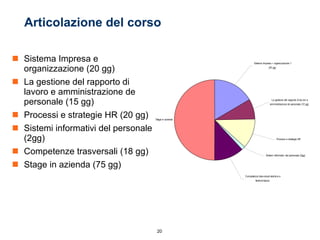Articolazione del corso Sistema Impresa e organizzazione (20 gg) La gestione del rapporto di lavoro e amministrazione de personale (15 gg) Processi e strategie HR (20 gg) Sistemi informativi del personale (2gg) Competenze trasversali (18 gg) Stage in azienda (75 gg) 