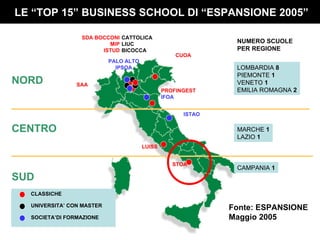 SDA BOCCONI MIP ISTUD SAA CATTOLICA LIUC BICOCCA PALO ALTO IPSOA CUOA ISTAO PROFINGEST IFOA LUISS STOA’ NORD CENTRO SUD LE “TOP 15” BUSINESS SCHOOL DI “ESPANSIONE 2005” LOMBARDIA  8 PIEMONTE  1 VENETO  1 EMILIA ROMAGNA  2 MARCHE  1 LAZIO  1 CAMPANIA  1 NUMERO SCUOLE PER REGIONE Fonte: ESPANSIONE Maggio 2005 CLASSICHE UNIVERSITA’ CON MASTER SOCIETA’DI FORMAZIONE 