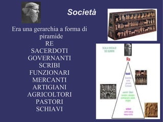 Società Era una gerarchia a forma di piramide RE SACERDOTI GOVERNANTI SCRIBI FUNZIONARI MERCANTI ARTIGIANI AGRICOLTORI PASTORI SCHIAVI 