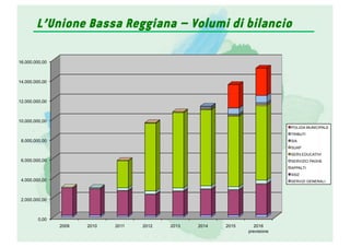 L’Unione Bassa Reggiana – Volumi di bilancio
0,00
2.000.000,00
4.000.000,00
6.000.000,00
8.000.000,00
10.000.000,00
12.000.000,00
14.000.000,00
16.000.000,00
2009 2010 2011 2012 2013 2014 2015 2016
previsione
POLIZIA MUNICIPALE
TRIBUTI
SIA
SUAP
SERV.EDUCATIVI
SERVIZIO PAGHE
APPALTI
SSIZ
SERVIZI GENERALI
 