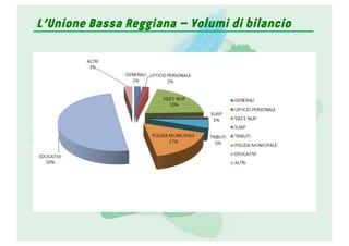 L’Unione Bassa Reggiana – Volumi di bilancio
 