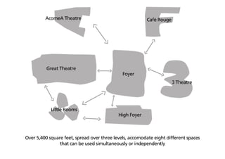 AcomeA Theatre

Great Theatre

Cafè Rouge

Foyer
3 Theatre

Little Rooms

High Foyer

Over 5,400 square feet, spread over three levels, accomodate eight different spaces
that can be used simultaneously or independently

 