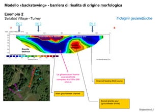 Diapositiva 12
Modello «backstowing» - barriera di risalita di origine morfologica
Esempio 2
Saitabat Village - Turkey Indagini geoelettriche
Buried granite spur
(groundwater divide)
Main groundwater channel
Granite
bedrock
Channel feeding SK4 source
Granite
bedrock
Unsaturated loose deposits Swamp area
Le ghiaie sature hanno
una resistività
compresa tra 100 e 200
ohm.m
 
