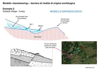 Diapositiva 13
Modello «backstowing» - barriera di risalita di origine morfologica
Esempio 2
Saitabat Village - Turkey MODELLO IDROGEOLOGICO
Hard rock
Groundwater flow
(channelised)
SK 1
SK2-4
Granite spur
(morphologic
barrier)
Trench catchment
position to collect
both the flows
 