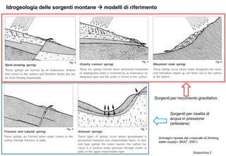 Diapositiva 2
Idrogeologia delle sorgenti montane  modelli di riferimento
Sorgenti per movimento gravitativo
Sorgenti per risalita di
acqua in pressione
(artesiane)
(immagini riprese dal «manuals of drinking
water supply» SKAT, 2001)
 