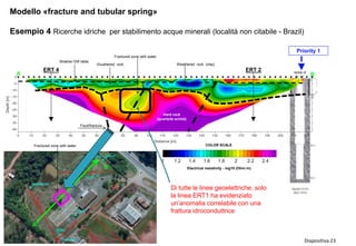 Diapositiva 23
Modello «fracture and tubular spring»Modello
Esempio 4 Ricerche idriche per stabilimento acque minerali (località non citabile - Brazil)
Di tutte le linee geoelettriche, solo
la linea ERT1 ha evidenziato
un’anomalia correlabile con una
frattura idroconduttrice
A B
A
B
ERT 4
COLOR SCALE
Electrical resistivity - log10 (Ohm·m)
ERT 2
Priority 1
Weathered rock Weathered rock (clay)
Hard rock
(quartzite schist)
Fault/fracture
Shallow GW table
Fractured zone with water
Fractured zone with water
 