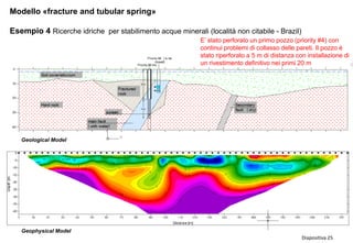 Diapositiva 25
Modello «fracture and tubular spring»Modello
Esempio 4 Ricerche idriche per stabilimento acque minerali (località non citabile - Brazil)
Geological Model
Geophysical Model
E’ stato perforato un primo pozzo (priority #4) con
continui problemi di collasso delle pareti. Il pozzo è
stato riperforato a 5 m di distanza con installazione di
un rivestimento definitivo nei primi 20 m
 
