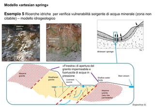 Diapositiva 31
Modello «artesian spring»
Esempio 5 Ricerche idriche per verifica vulnerabilità sorgente di acqua minerale (zona non
citabile) – modello idrogeologico
Main stream
Licensed
source
Weathered
granite
Shallow water
divide
Massive
granite
(very low
permeability)
GWL
Massive
granite
Massive
granite
Weathered
granite
«Finestra» di apertura del
granito impermeabile e
fuoriuscita di acqua in
pressione
 