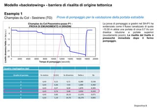 Diapositiva 8
5
9
13
17
21
25
0 2000 4000 6000 8000 10000 12000 14000 16000 18000 20000
Livellodinamicofalda(mdalp.c.)
Tempo di pompaggio (secondi)
Champlas du Col Piezometro-pozzo P1 -
PROVA DI EMUNGIMENTO A GRADINI
Quadro riepilogativo dati
Gradini di portata liv statico Q (l/s) liv dinamico Delta s Qs
1 6,43 0,15 6,71 0,280 0,536
2 6,43 0,36 7,43 1,000 0,360
3 6,43 0,57 8,30 1,870 0,305
4 6,43 0,74 9,48 3,050 0,243
5 6,43 0,83 18,10 11,670 0,071
6 6,43 1,19 24,70 18,270 0,065
Modello «backstowing» - barriera di risalita di origine tettonica
Esempio 1
Champlas du Col - Sestriere (TO) Prove di pompaggio per la valutazione della portata estraibile
La prova di pompaggio a gradini nel SH-P1 ha
evidenziato come il flusso canalizzato di quota
-10.30 m abbia una portata di circa 0.7 l/s con
drastica riduzione a portate superiori
(svuotamento pozzo). La risalita del livello è
pressoché immediata dopo il fermo
pompaggio.
 