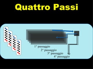 Quattro Passi 1° passaggio 2° passaggio 3° passaggio 4° passaggio 