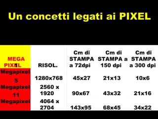 RISOLUZIONE MEGA PIXEL  RISOL.  Cm di STAMPA a 72dpi  Cm di STAMPA a 150 dpi  Cm di STAMPA a 300 dpi  1 Megapixel  1280x768  45x27  21x13  10x6  5 Megapixel  2560 x 1920  90x67  43x32  21x16  11 Megapixel  4064 x 2704  143x95  68x45  34x22  