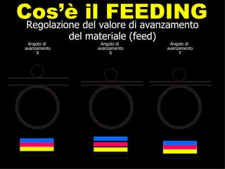 Regolazione del valore di avanzamento del materiale (feed) Cos’è il FEEDING BANDING STAMPA STAMPA STAMPA Angolo di  avanzamento X Angolo di  avanzamento X Angolo di  avanzamento Y Materiale A Materiale B Materiale B 