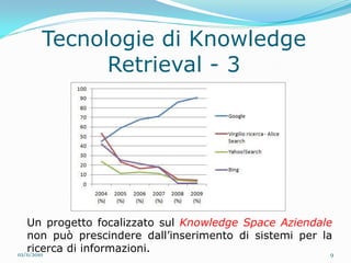 Tecnologie di Knowledge
          Retrieval - 3




    Un progetto focalizzato sul Knowledge Space Aziendale
    non può prescindere dall’inserimento di sistemi per la
    ricerca di informazioni.
02/11/2010                                                9
 