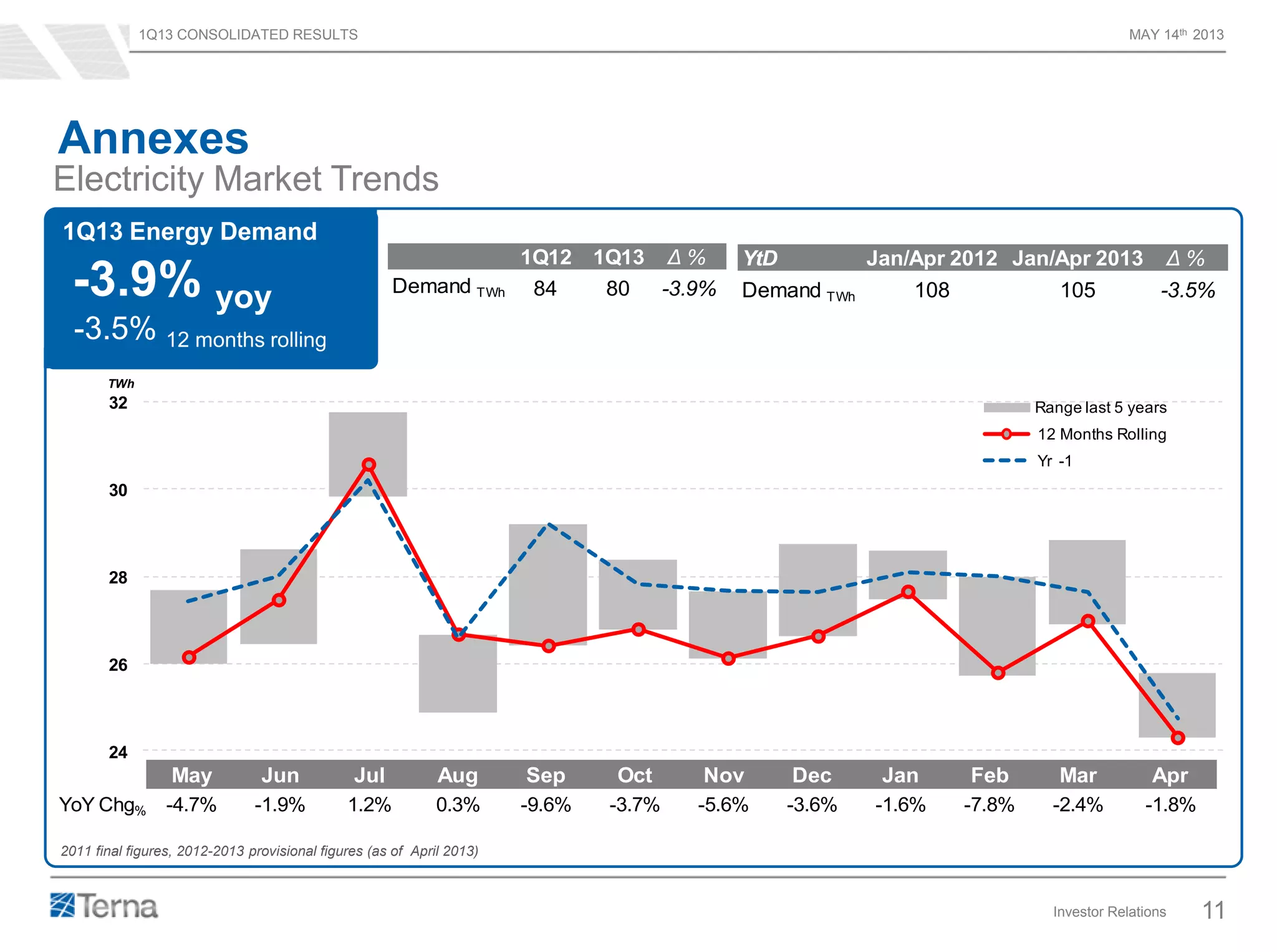 1Q13 CONSOLIDATED RESULTS MAY 14th 2013
Investor Relations 11
Annexes
Electricity Market Trends
1Q13 Energy Demand
-3.9% yoy
-3.5% 12 months rolling
TWh
2011 final figures, 2012-2013 provisional figures (as of April 2013)
24
26
28
30
32
May Jun Jul Aug Sep Oct Nov Dec Jan Feb Mar Apr
Range last 5 years
12 Months Rolling
Yr -1
May Jun Jul Aug Sep Oct Nov Dec Jan Feb Mar Apr
YoY Chg% -4.7% -1.9% 1.2% 0.3% -9.6% -3.7% -5.6% -3.6% -1.6% -7.8% -2.4% -1.8%
1Q12 1Q13 Δ %
Demand TWh 84 80 -3.9%
YtD Δ %
Demand TWh -3.5%
Jan/Apr 2012 Jan/Apr 2013
108 105
 