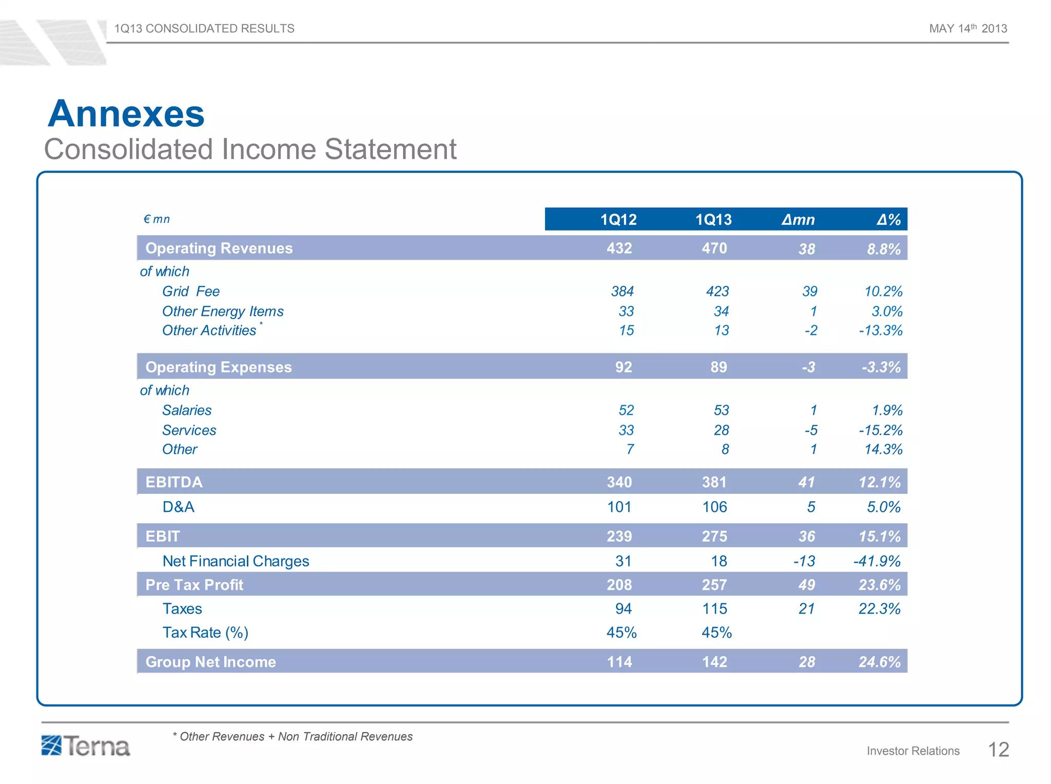 1Q13 CONSOLIDATED RESULTS MAY 14th 2013
Investor Relations 12
€ mn 1Q12 1Q13 Δmn Δ%
Operating Revenues 432 470 38 8.8%
of which
Grid Fee 384 423 39 10.2%
Other Energy Items 33 34 1 3.0%
Other Activities *
15 13 -2 -13.3%
Operating Expenses 92 89 -3 -3.3%
of which
Salaries 52 53 1 1.9%
Services 33 28 -5 -15.2%
Other 7 8 1 14.3%
EBITDA 340 381 41 12.1%
D&A 101 106 5 5.0%
EBIT 239 275 36 15.1%
Net Financial Charges 31 18 -13 -41.9%
Pre Tax Profit 208 257 49 23.6%
Taxes 94 115 21 22.3%
Tax Rate (%) 45% 45%
Group Net Income 114 142 28 24.6%
Consolidated Income Statement
* Other Revenues + Non Traditional Revenues
Annexes
 