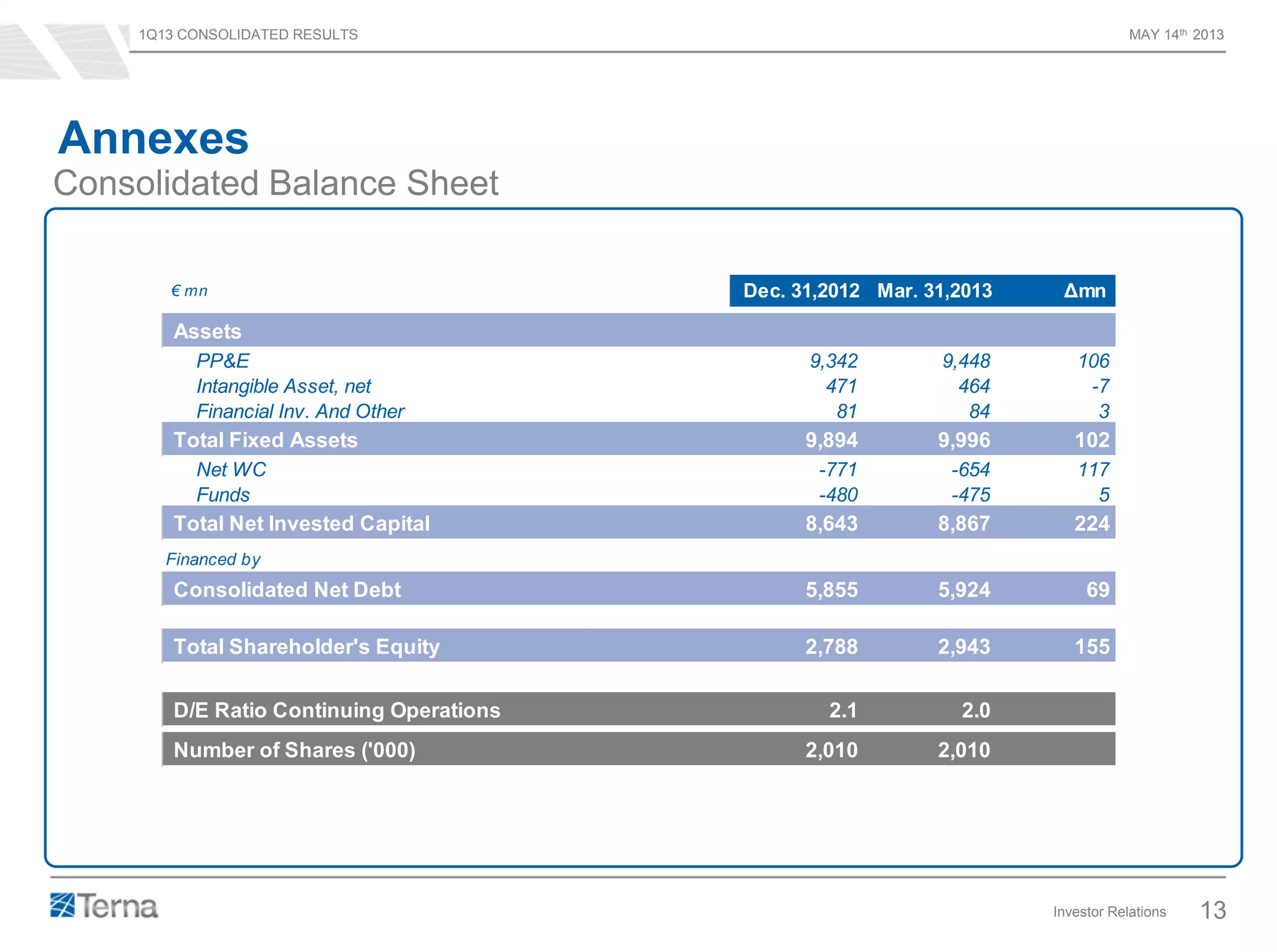 1Q13 CONSOLIDATED RESULTS MAY 14th 2013
Investor Relations 13
Consolidated Balance Sheet
Annexes
€ mn Dec. 31,2012 Mar. 31,2013 Δmn
Assets
PP&E 9,342 9,448 106
Intangible Asset, net 471 464 -7
Financial Inv. And Other 81 84 3
Total Fixed Assets 9,894 9,996 102
Net WC -771 -654 117
Funds -480 -475 5
Total Net Invested Capital 8,643 8,867 224
Financed by
Consolidated Net Debt 5,855 5,924 69
Total Shareholder's Equity 2,788 2,943 155
D/E Ratio Continuing Operations 2.1 2.0
Number of Shares ('000) 2,010 2,010
 