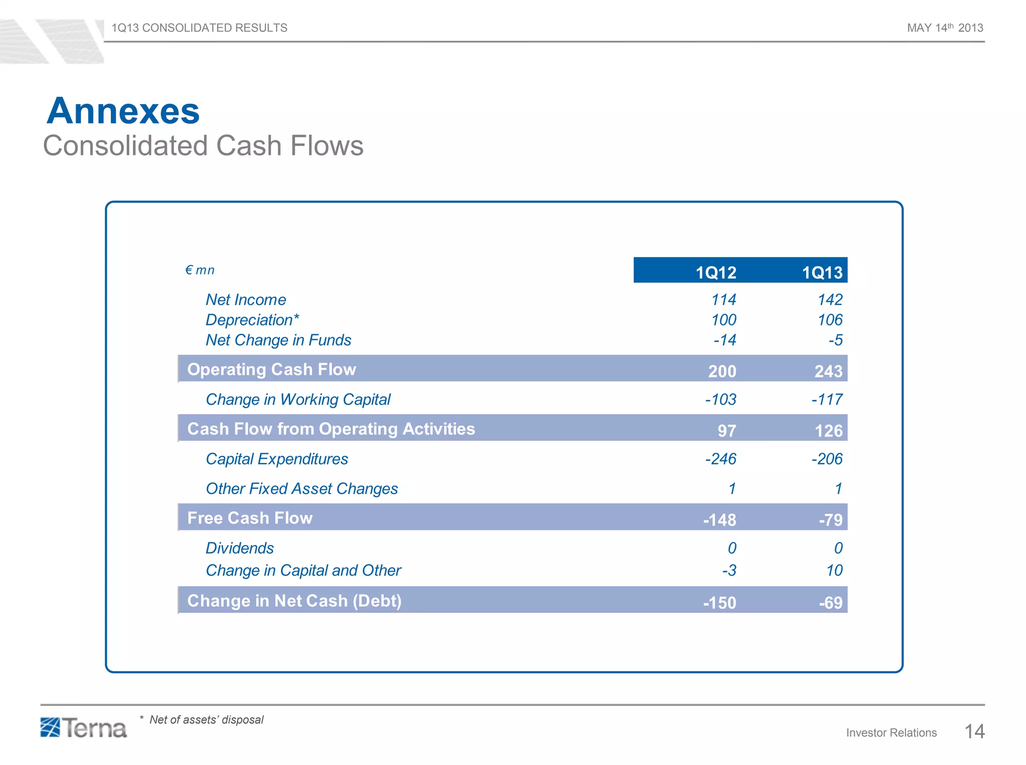 1Q13 CONSOLIDATED RESULTS MAY 14th 2013
Investor Relations 14
Consolidated Cash Flows
* Net of assets’ disposal
Annexes
€ mn 1Q12 1Q13
Net Income 114 142
Depreciation* 100 106
Net Change in Funds -14 -5
Operating Cash Flow 200 243
Change in Working Capital -103 -117
Cash Flow from Operating Activities 97 126
Capital Expenditures -246 -206
Other Fixed Asset Changes 1 1
Free Cash Flow -148 -79
Dividends 0 0
Change in Capital and Other -3 10
Change in Net Cash (Debt) -150 -69
 