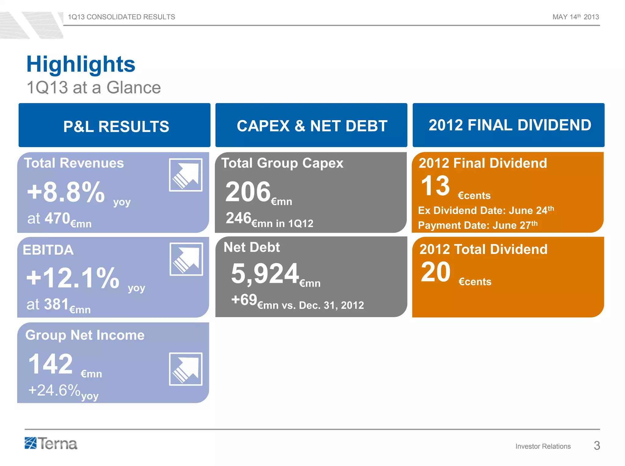 1Q13 CONSOLIDATED RESULTS MAY 14th 2013
Investor Relations 3
Highlights
1Q13 at a Glance
+8.8% yoy
at 470€mn
Total Revenues
EBITDA
+12.1% yoy
at 381€mn
Group Net Income
P&L RESULTS CAPEX & NET DEBT 2012 FINAL DIVIDEND
142 €mn
+24.6%yoy
Total Group Capex
206€mn
246€mn in 1Q12
2012 Final Dividend
13 €cents
Net Debt
5,924€mn
+69€mn vs. Dec. 31, 2012
Ex Dividend Date: June 24th
Payment Date: June 27th
2012 Total Dividend
20 €cents
 