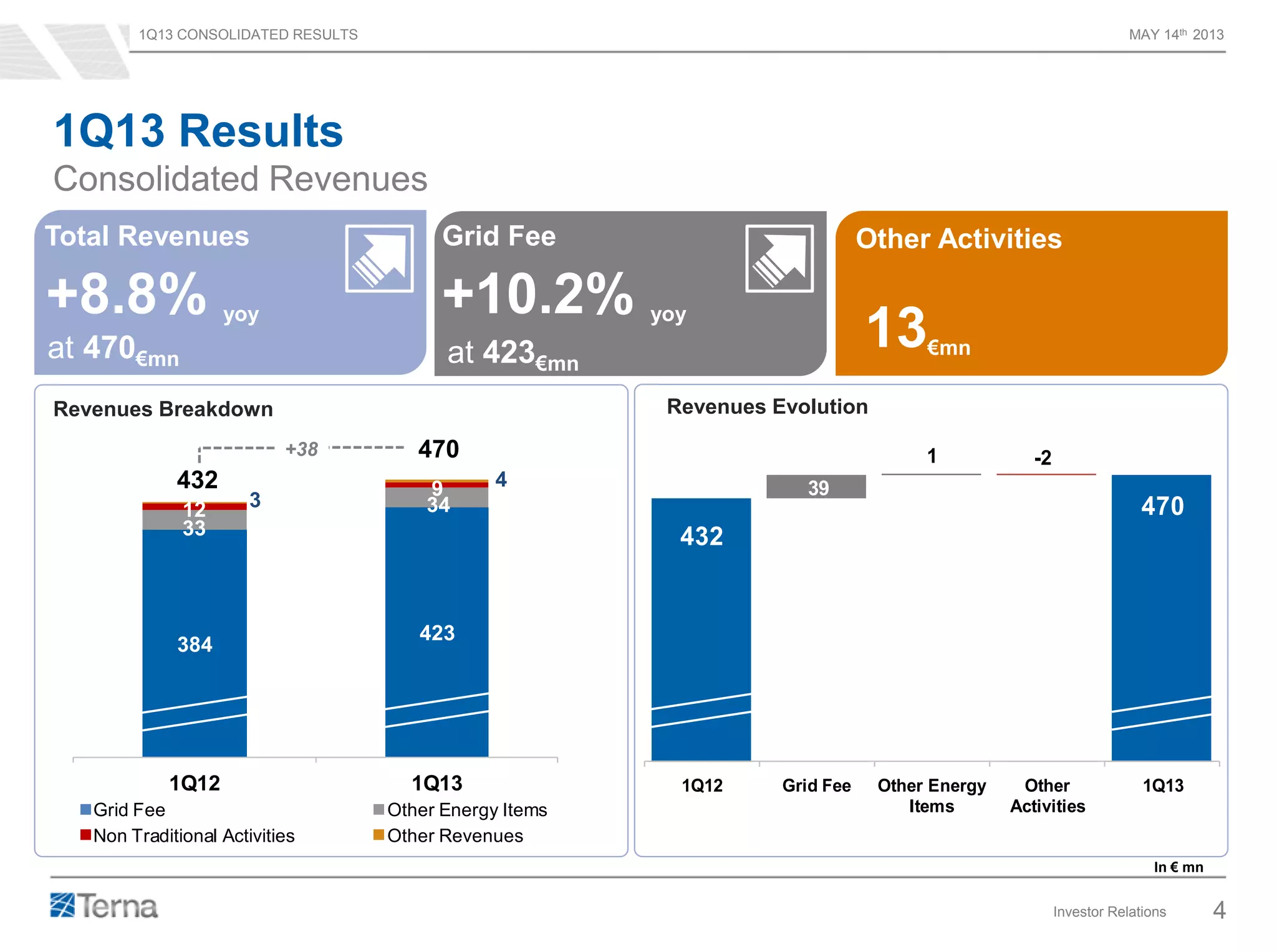 1Q13 CONSOLIDATED RESULTS MAY 14th 2013
Investor Relations 4
432
39
1
470
-2
1Q12 Grid Fee Other Energy
Items
Other
Activities
1Q13
384
423
33
3412
9
3
4
1Q12 1Q13
Grid Fee Other Energy Items
Non Traditional Activities Other Revenues
1Q13 Results
Consolidated Revenues
Total Revenues
Revenues Evolution
+8.8% yoy
at 470€mn
Grid Fee
Revenues Breakdown
Other Activities
+10.2% yoy
at 423€mn
432
470
In € mn
13€mn
+38
 