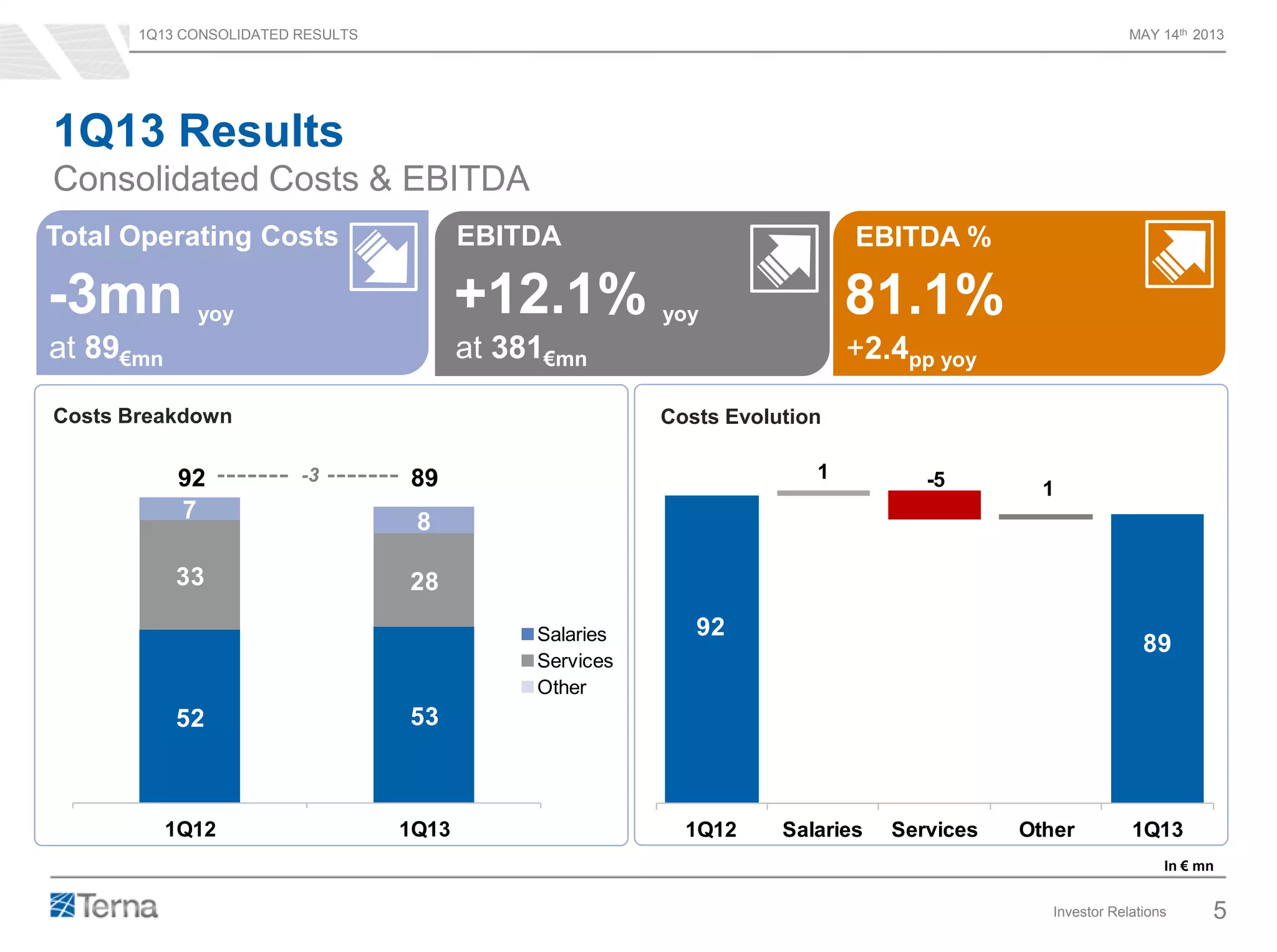 1Q13 CONSOLIDATED RESULTS MAY 14th 2013
Investor Relations 5
52 53
33 28
7 8
1Q12 1Q13
Salaries
Services
Other
1Q13 Results
Consolidated Costs & EBITDA
Costs Evolution
EBITDA
Costs Breakdown
+12.1% yoy
at 381€mn
92 89
In € mn
81.1%
+2.4pp yoy
EBITDA %
-3
92
88.0 89
1 -5 1
1Q12 Salaries Services Other 1Q13
-3mn yoy
at 89€mn
Total Operating Costs
 