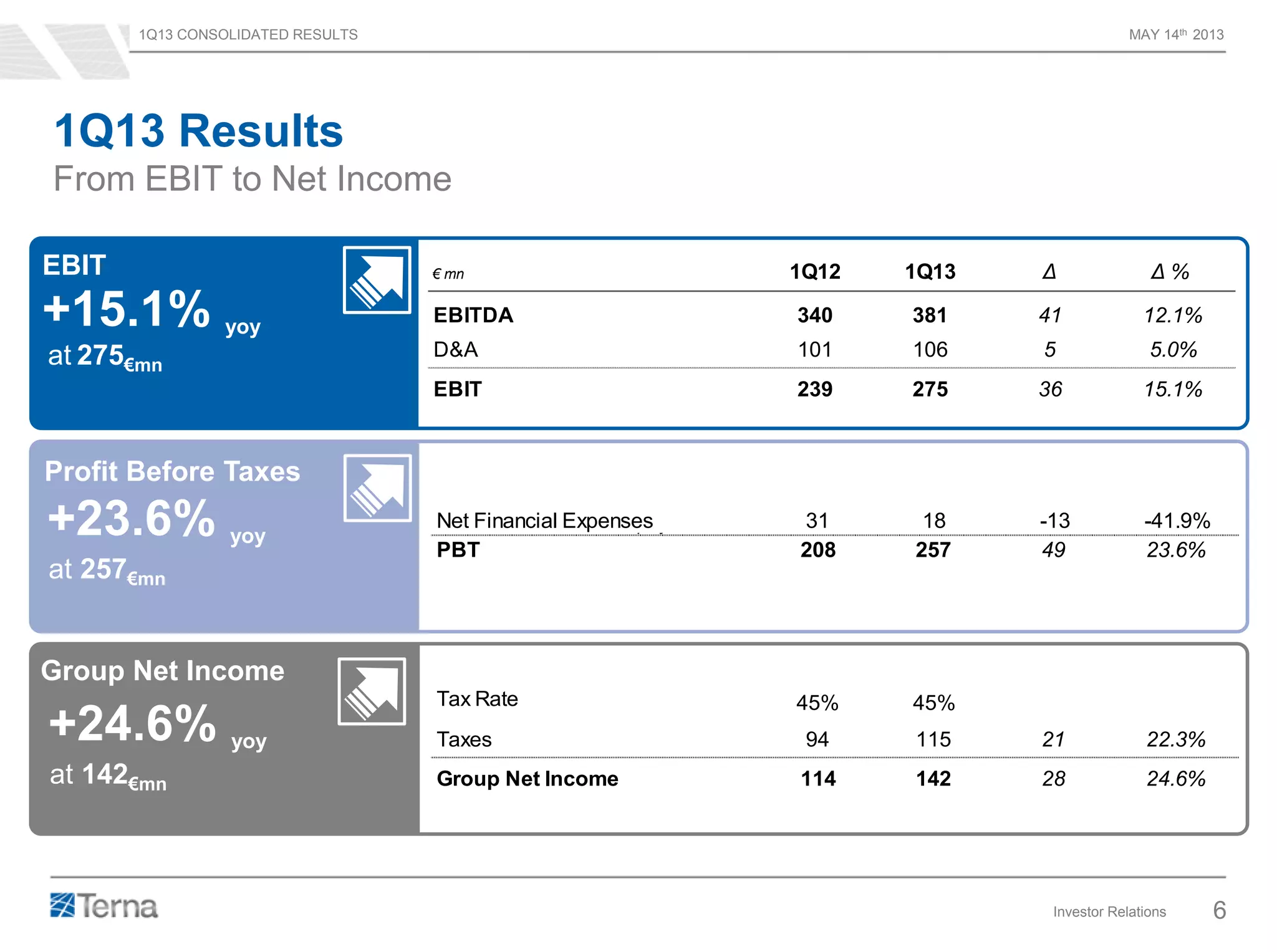 1Q13 CONSOLIDATED RESULTS MAY 14th 2013
Investor Relations 6
1Q13 Results
From EBIT to Net Income
EBIT
+15.1% yoy
at 275€mn
Profit Before Taxes
+23.6% yoy
at 257€mn
Group Net Income
+24.6% yoy
at 142€mn
€ mn 1Q12 1Q13 Δ Δ %
EBITDA 340 381 41 12.1%
D&A 101 106 5 5.0%
EBIT 239 275 36 15.1%
Net Financial Expenses 31 18 -13 -41.9%- Financial Income & Equity inv. 16 0 -16
PBT 208 257 49 23.6%
Tax Rate 45% 45%
Taxes 94 115 21 22.3%
Group Net Income 114 142 28 24.6%
 