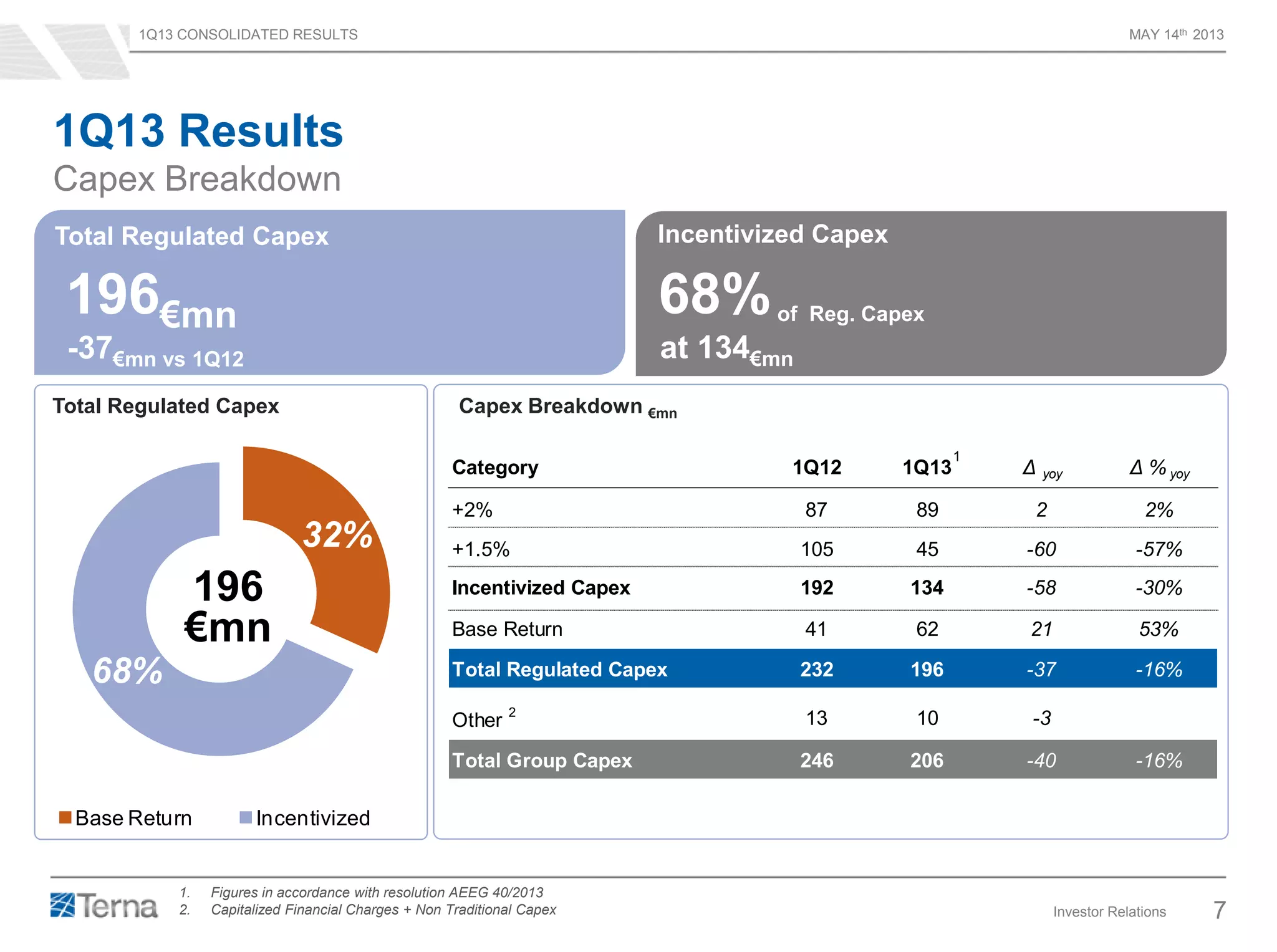 1Q13 CONSOLIDATED RESULTS MAY 14th 2013
Investor Relations 7
Category 1Q12 1Q13 Δ yoy Δ % yoy
+2% 87 89 2 2%
+1.5% 105 45 -60 -57%
Incentivized Capex 192 134 -58 -30%
Base Return 41 62 21 53%
Total Regulated Capex 232 196 -37 -16%
Other
2
13 10 -3
Total Group Capex 246 206 -40 -16%
32%
68%
Base Return Incentivized
1Q13 Results
Capex Breakdown
Total Regulated Capex
Total Regulated Capex
196
€mn
Incentivized Capex
68%of Reg. Capex
at 134€mn
€mn
1. Figures in accordance with resolution AEEG 40/2013
2. Capitalized Financial Charges + Non Traditional Capex
Capex Breakdown €mn
196€mn
-37€mn vs 1Q12
1
 