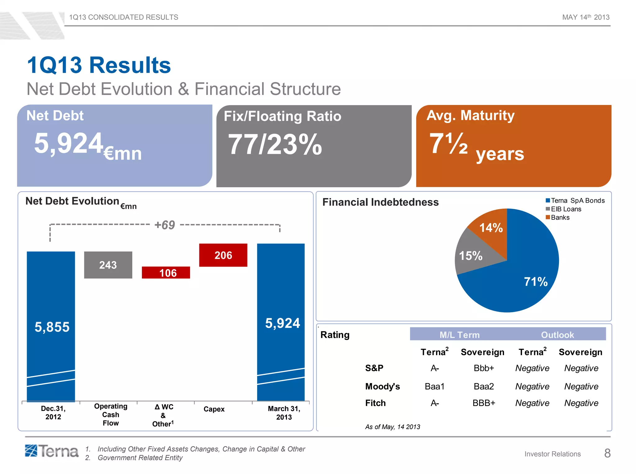 1Q13 CONSOLIDATED RESULTS MAY 14th 2013
Investor Relations 8
5612 5612
5718
5,9245,855
243
106
206
Net Debt Evolution & Financial Structure
1. Including Other Fixed Assets Changes, Change in Capital & Other
2. Government Related Entity
Dec.31,
2012
Operating
Cash
Flow
Δ WC
&
Other1
March 31,
2013
Net Debt
5,924€mn
Fix/Floating Ratio
77/23%
+69
Financial IndebtednessNet Debt Evolution€mn
Avg. Maturity
7½ years
1Q13 Results
Capex
71%
15%
14%
Terna SpA Bonds
EIB Loans
Banks
Rating
Terna2
Sovereign Terna2
Sovereign
S&P A- Bbb+ Negative Negative
Moody's Baa1 Baa2 Negative Negative
Fitch A- BBB+ Negative Negative
As of May, 14 2013
M/L Term Outlook
 