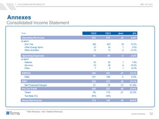 1Q13 CONSOLIDATED RESULTS MAY 14th 2013
Investor Relations 12
€ mn 1Q12 1Q13 Δmn Δ%
Operating Revenues 432 470 38 8.8%
of which
Grid Fee 384 423 39 10.2%
Other Energy Items 33 34 1 3.0%
Other Activities *
15 13 -2 -13.3%
Operating Expenses 92 89 -3 -3.3%
of which
Salaries 52 53 1 1.9%
Services 33 28 -5 -15.2%
Other 7 8 1 14.3%
EBITDA 340 381 41 12.1%
D&A 101 106 5 5.0%
EBIT 239 275 36 15.1%
Net Financial Charges 31 18 -13 -41.9%
Pre Tax Profit 208 257 49 23.6%
Taxes 94 115 21 22.3%
Tax Rate (%) 45% 45%
Group Net Income 114 142 28 24.6%
Consolidated Income Statement
* Other Revenues + Non Traditional Revenues
Annexes
 