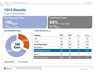 1Q13 CONSOLIDATED RESULTS MAY 14th 2013
Investor Relations 7
Category 1Q12 1Q13 Δ yoy Δ % yoy
+2% 87 89 2 2%
+1.5% 105 45 -60 -57%
Incentivized Capex 192 134 -58 -30%
Base Return 41 62 21 53%
Total Regulated Capex 232 196 -37 -16%
Other
2
13 10 -3
Total Group Capex 246 206 -40 -16%
32%
68%
Base Return Incentivized
1Q13 Results
Capex Breakdown
Total Regulated Capex
Total Regulated Capex
196
€mn
Incentivized Capex
68%of Reg. Capex
at 134€mn
€mn
1. Figures in accordance with resolution AEEG 40/2013
2. Capitalized Financial Charges + Non Traditional Capex
Capex Breakdown €mn
196€mn
-37€mn vs 1Q12
1
 