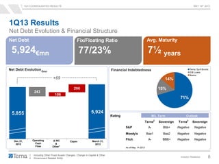 1Q13 CONSOLIDATED RESULTS MAY 14th 2013
Investor Relations 8
5612 5612
5718
5,9245,855
243
106
206
Net Debt Evolution & Financial Structure
1. Including Other Fixed Assets Changes, Change in Capital & Other
2. Government Related Entity
Dec.31,
2012
Operating
Cash
Flow
Δ WC
&
Other1
March 31,
2013
Net Debt
5,924€mn
Fix/Floating Ratio
77/23%
+69
Financial IndebtednessNet Debt Evolution€mn
Avg. Maturity
7½ years
1Q13 Results
Capex
71%
15%
14%
Terna SpA Bonds
EIB Loans
Banks
Rating
Terna2
Sovereign Terna2
Sovereign
S&P A- Bbb+ Negative Negative
Moody's Baa1 Baa2 Negative Negative
Fitch A- BBB+ Negative Negative
As of May, 14 2013
M/L Term Outlook
 