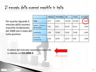 5Il mercato della cosmesi maschile in italiaPer quanto riguarda il mercato della cosmesi maschile l’andamento del 2008 non è stato del tutto positivo:Il valore del mercato cosmetico maschilesi attesta sui 215.000k €