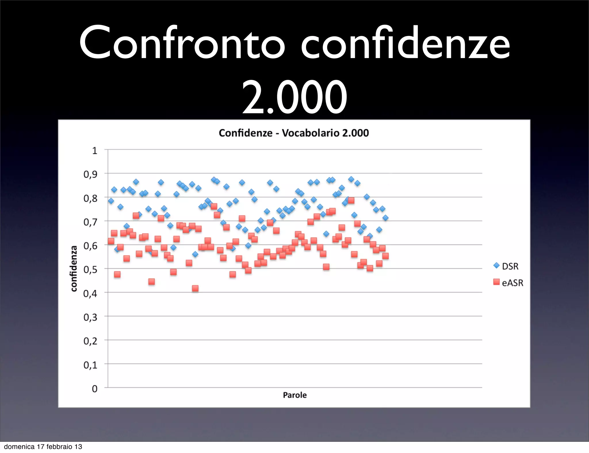 Confronto conﬁdenze
                            2.000




domenica 17 febbraio 13
 
