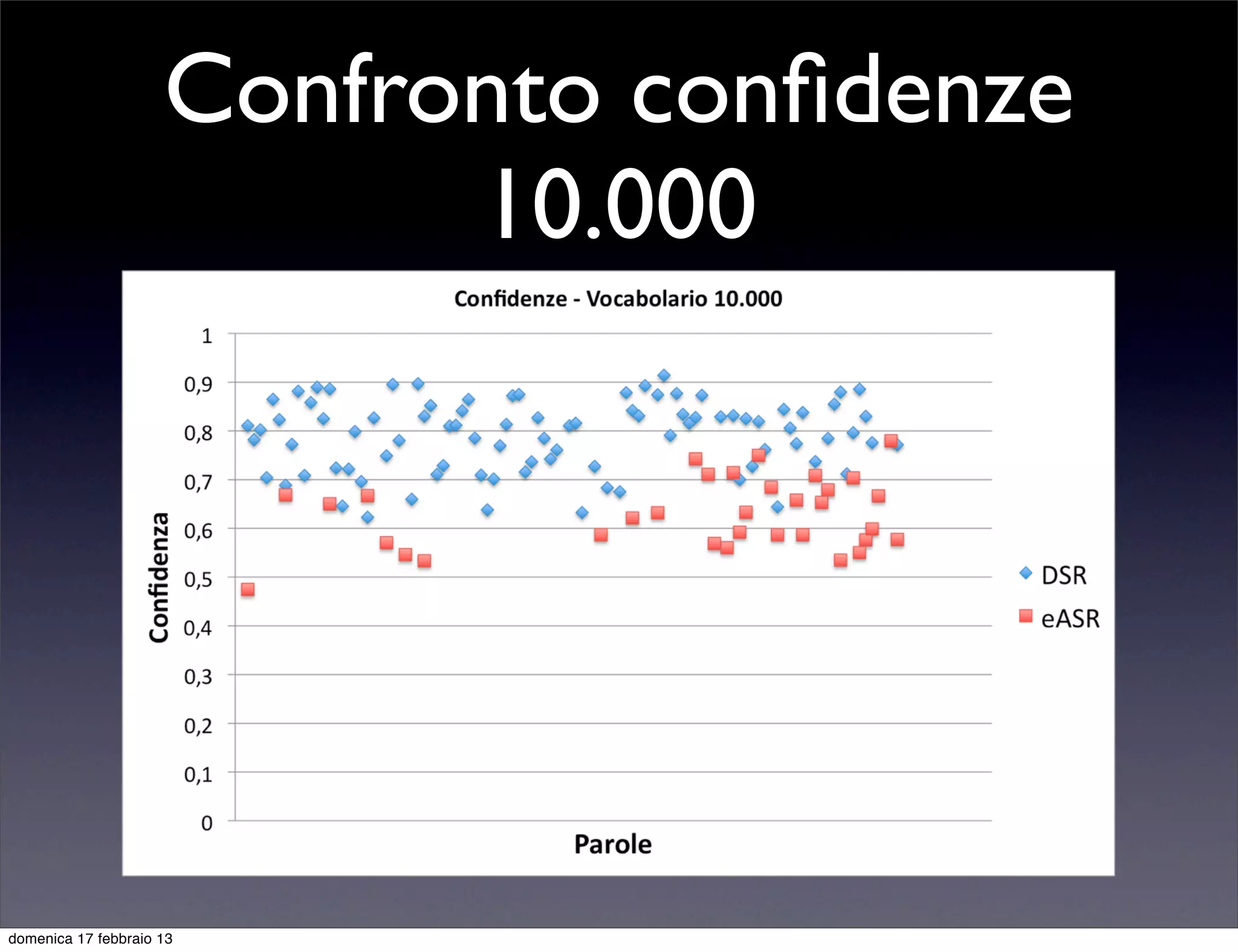 Confronto conﬁdenze
                           10.000




domenica 17 febbraio 13
 