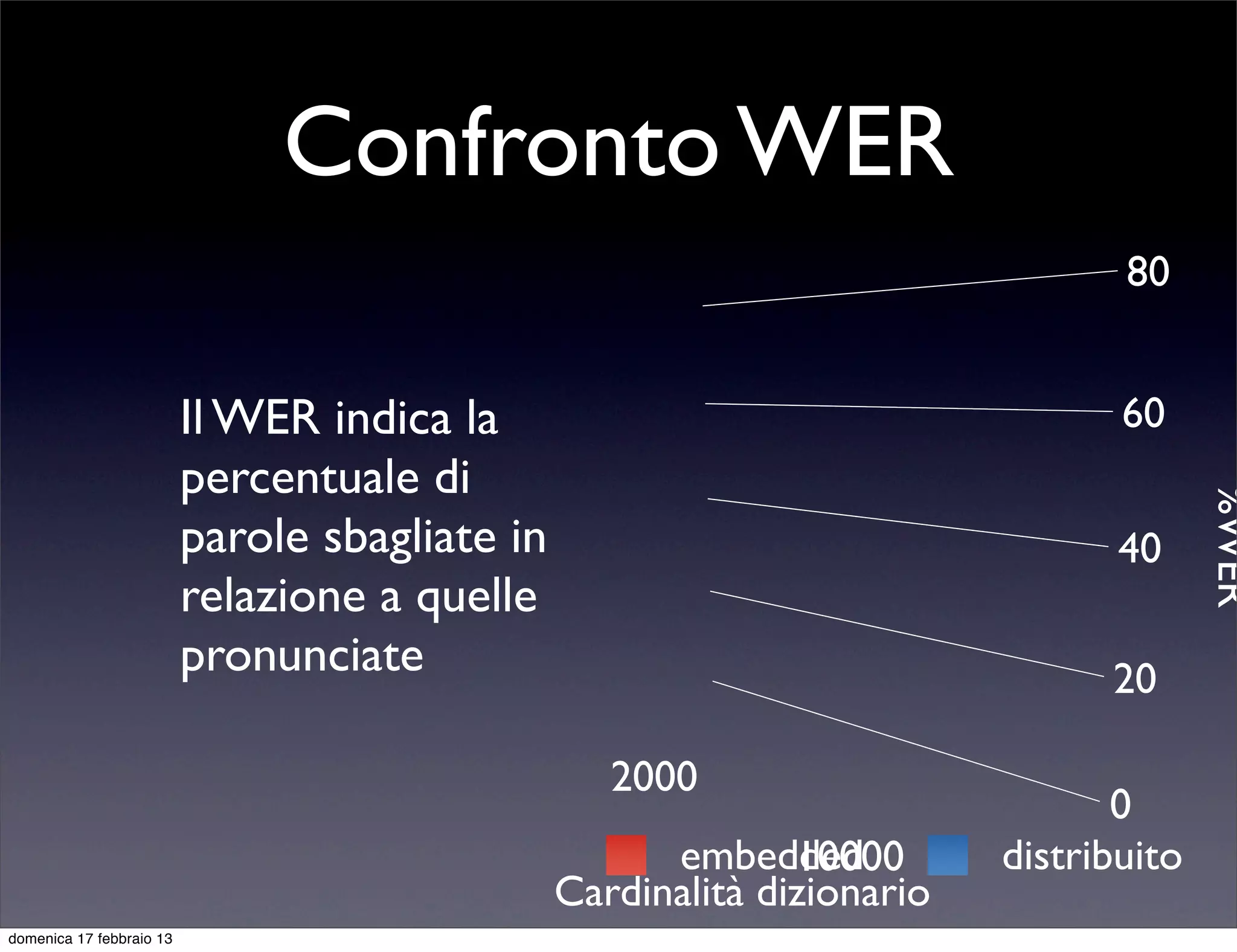 Confronto WER
                                                                                80


                          Il WER indica la                                      60
                          percentuale di




                                                                                       %WER
                          parole sbagliate in                                   40
                          relazione a quelle
                          pronunciate                                          20

                                                   2000
                                                                                0
                                                      embedded10000      distribuito
                                                Cardinalità dizionario
domenica 17 febbraio 13
 