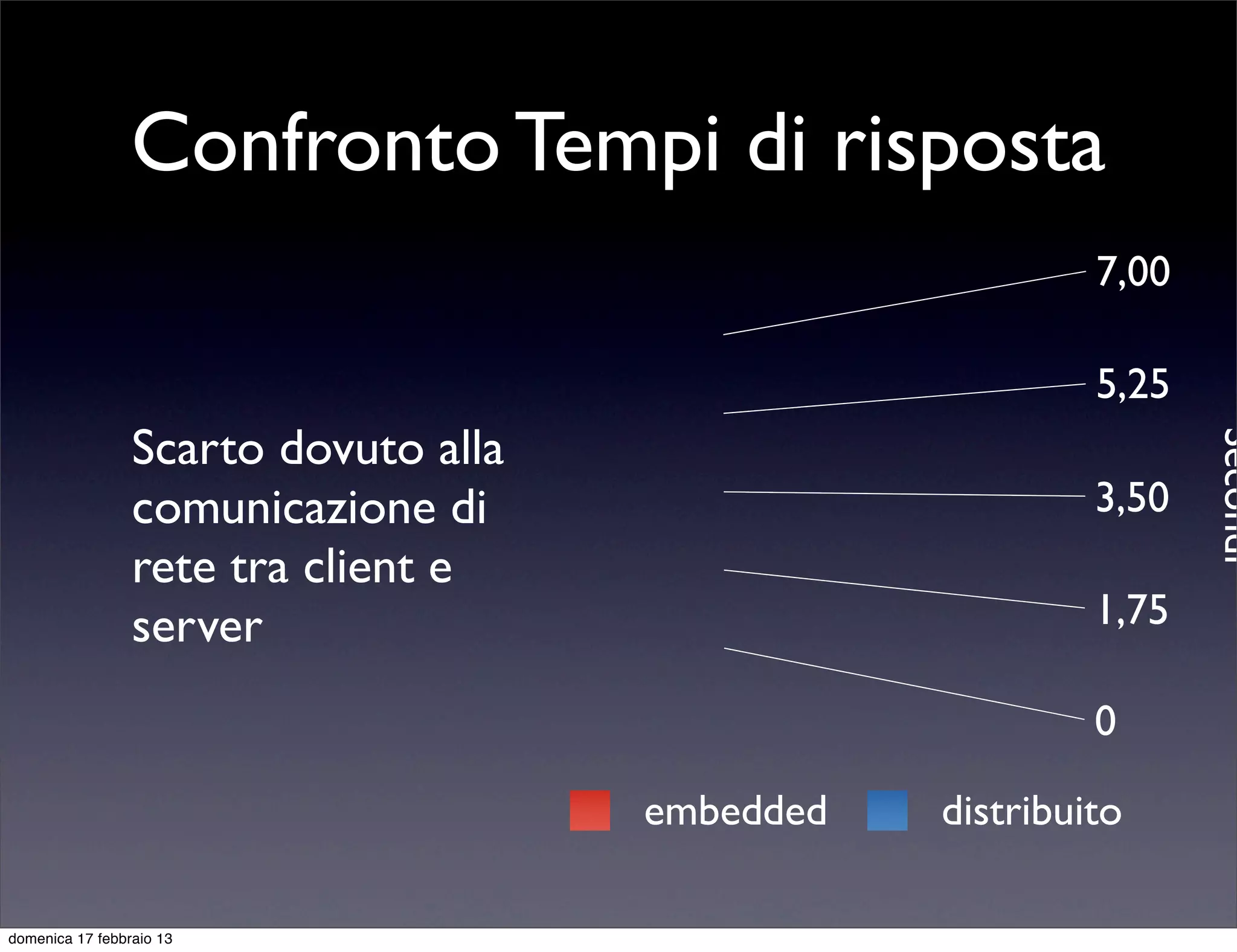 Confronto Tempi di risposta
                                                          7,00

                                                          5,25
                 Scarto dovuto alla




                                                                 Secondi
                 comunicazione di                         3,50
                 rete tra client e
                 server                                   1,75

                                                          0

                                      embedded   distribuito

domenica 17 febbraio 13
 