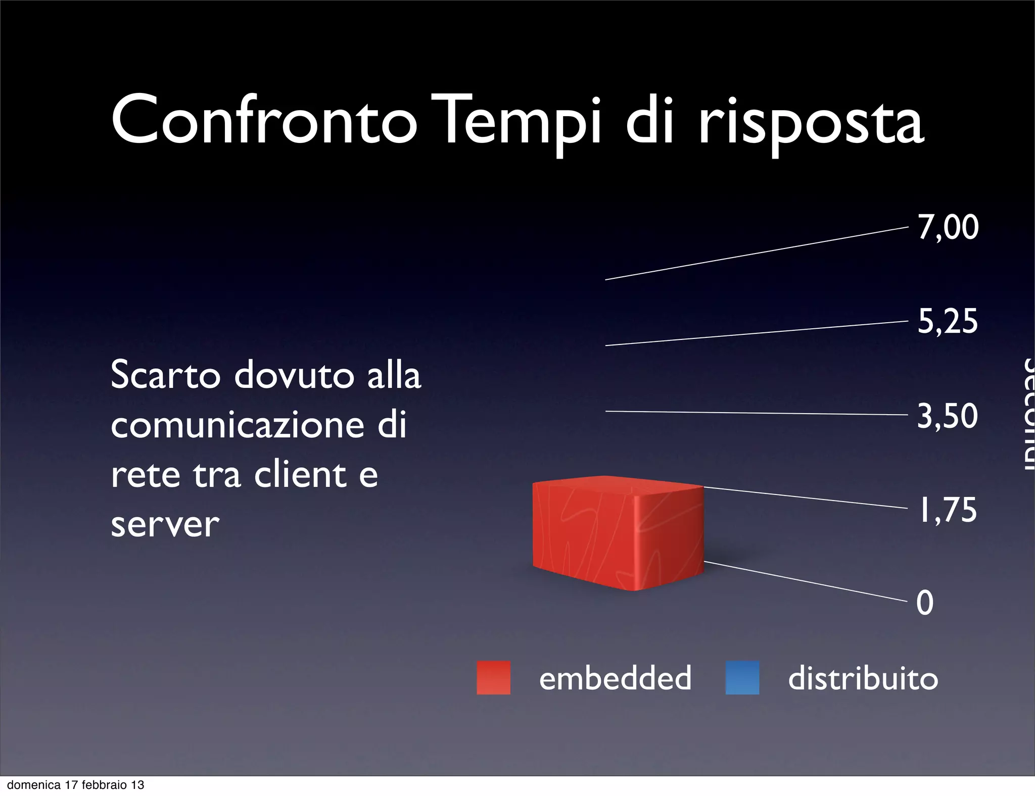 Confronto Tempi di risposta
                                                          7,00

                                                          5,25
                 Scarto dovuto alla




                                                                 Secondi
                 comunicazione di                         3,50
                 rete tra client e
                 server                                   1,75

                                                          0

                                      embedded   distribuito

domenica 17 febbraio 13
 