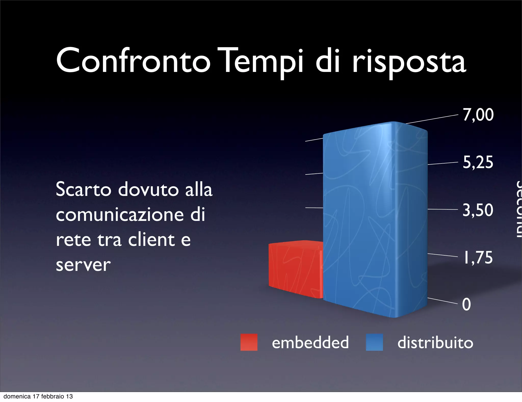 Confronto Tempi di risposta
                                                          7,00

                                                          5,25
                 Scarto dovuto alla




                                                                 Secondi
                 comunicazione di                         3,50
                 rete tra client e
                 server                                   1,75

                                                          0

                                      embedded   distribuito

domenica 17 febbraio 13
 