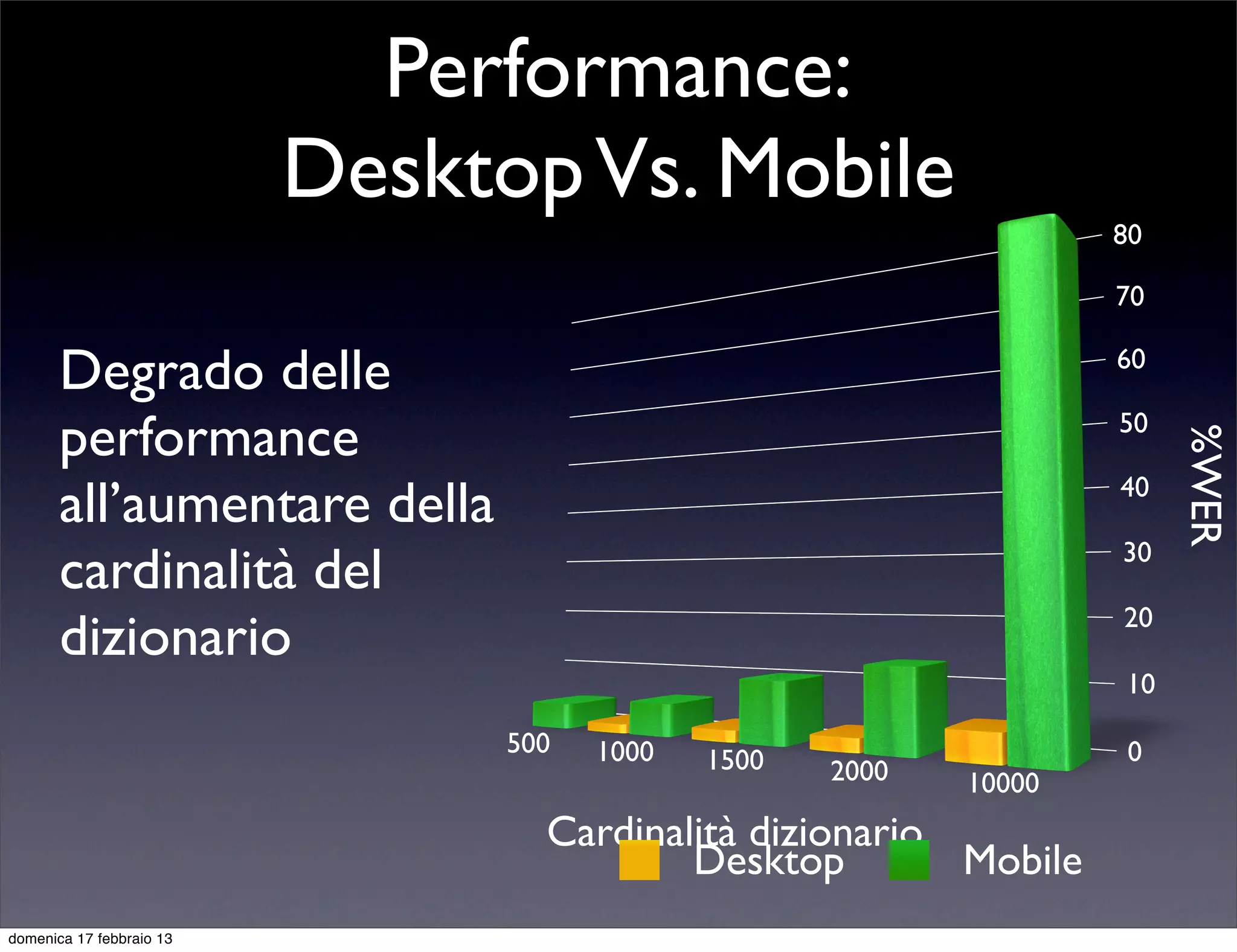 Performance:
                          Desktop Vs. Mobile
                                                                   80

                                                                   70

       Degrado delle                                               60

       performance                                                 50




                                                                        %WER
       all’aumentare della                                         40


       cardinalità del                                             30

                                                                   20
       dizionario
                                                                   10

                                500   1000                          0
                                             1500   2000   10000
                                  Cardinalità dizionario
                                          Desktop        Mobile
domenica 17 febbraio 13
 