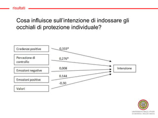 risultati
Cosa influisce sull’intenzione di indossare gli
occhiali di protezione individuale?
 