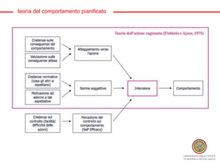 teoria del comportamento pianificato
 