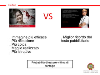 risultati
. Immagine più efficace
. Più riflessione
. Più colpa
. Meglio realizzato
. Più istruttivo
Probabilità di essere vittima di
contagio
VS
. Miglior ricordo del
testo pubblicitario
 