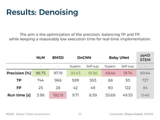 ECCO - Master Thesis Dissertation Candidate: Chiara Coletti, 89781523
Results: Denoising
The aim is the optimization of the precision, balancing TP and FP,
while keeping a reasonably low execution time for real-time implementation.
NLM BM3D DnCNN Baby UNet
py4D
STEM
- - Superv. Self-sup. Superv. Self-sup. -
Precision [%] 96.75 97.19 93.45 91.86 49.44 19.74 89.64
TP 744 968 599 553 88 30 727
FP 25 28 42 49 90 122 84
Run time [s] 3.98 192.15 9.71 8.59 55.68 49.53 0.40
 