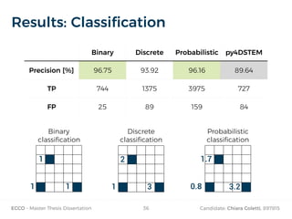 ECCO - Master Thesis Dissertation Candidate: Chiara Coletti, 89781536
Results: Classification
Binary Discrete Probabilistic py4DSTEM
Precision [%] 96.75 93.92 96.16 89.64
TP 744 1375 3975 727
FP 25 89 159 84
1
1
1 1
2
3 0.8
1.7
3.2
Binary
classification
Discrete
classification
Probabilistic
classification
 