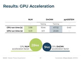 ECCO - Master Thesis Dissertation Candidate: Chiara Coletti, 89781537
Results: GPU Acceleration
NLM DnCNN py4DSTEM
- Testing Training -
CPU run time [s] 3.98 10.44 417.52 0.40
GPU run time [s] 0.01 0.11 20.83 -
284x
94xGPU NLM
acceleration factor
GPU DnCNN
acceleration factor
 